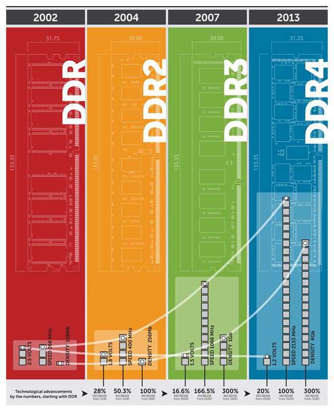 RAM DDR Çeşitleri Nelerdir?